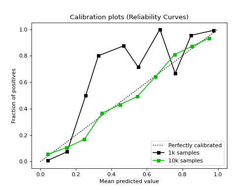 ../_images/calibration_curve_diff_sample_size.png