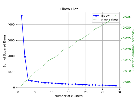 ../_images/elbow_curve_from_results.png